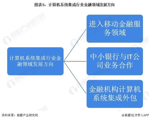 2022年中国计算机系统集成行业金融领域应用市场现状及发展趋势分析