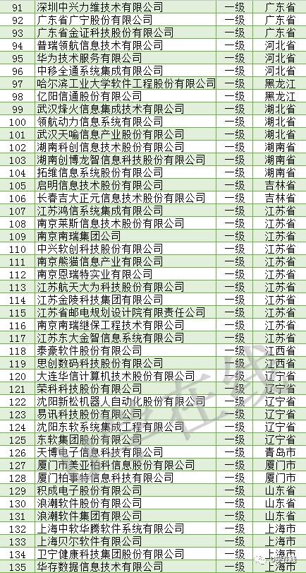 独家 信息系统集成及服务资质通服企业全景解析