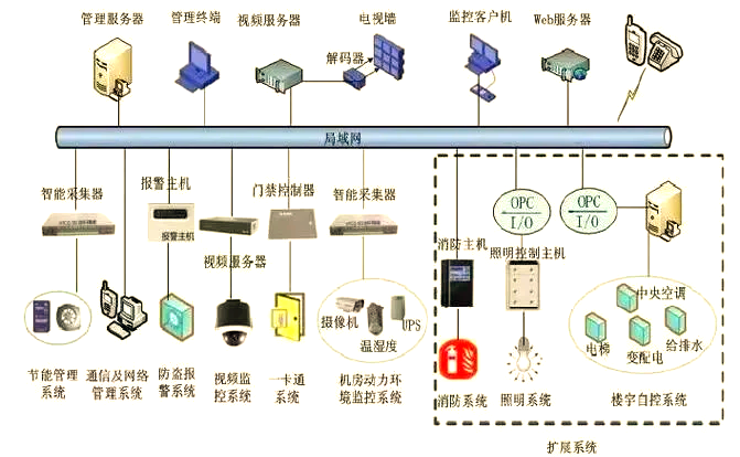 系统集成 让信息处理更高效