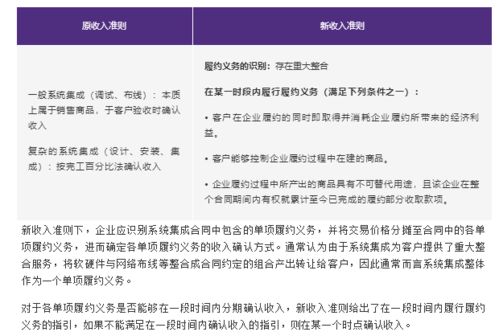 新收入准则行业应用示例 定制软件和系统集成的收入确认